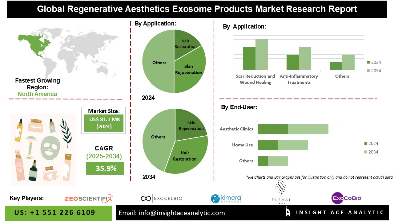 Regenerative Aesthetics Exosome Products Market