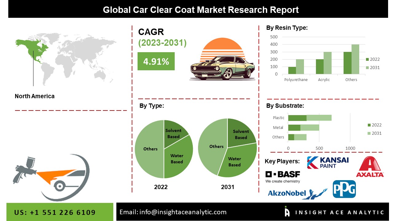 Car Clear Coat Market 