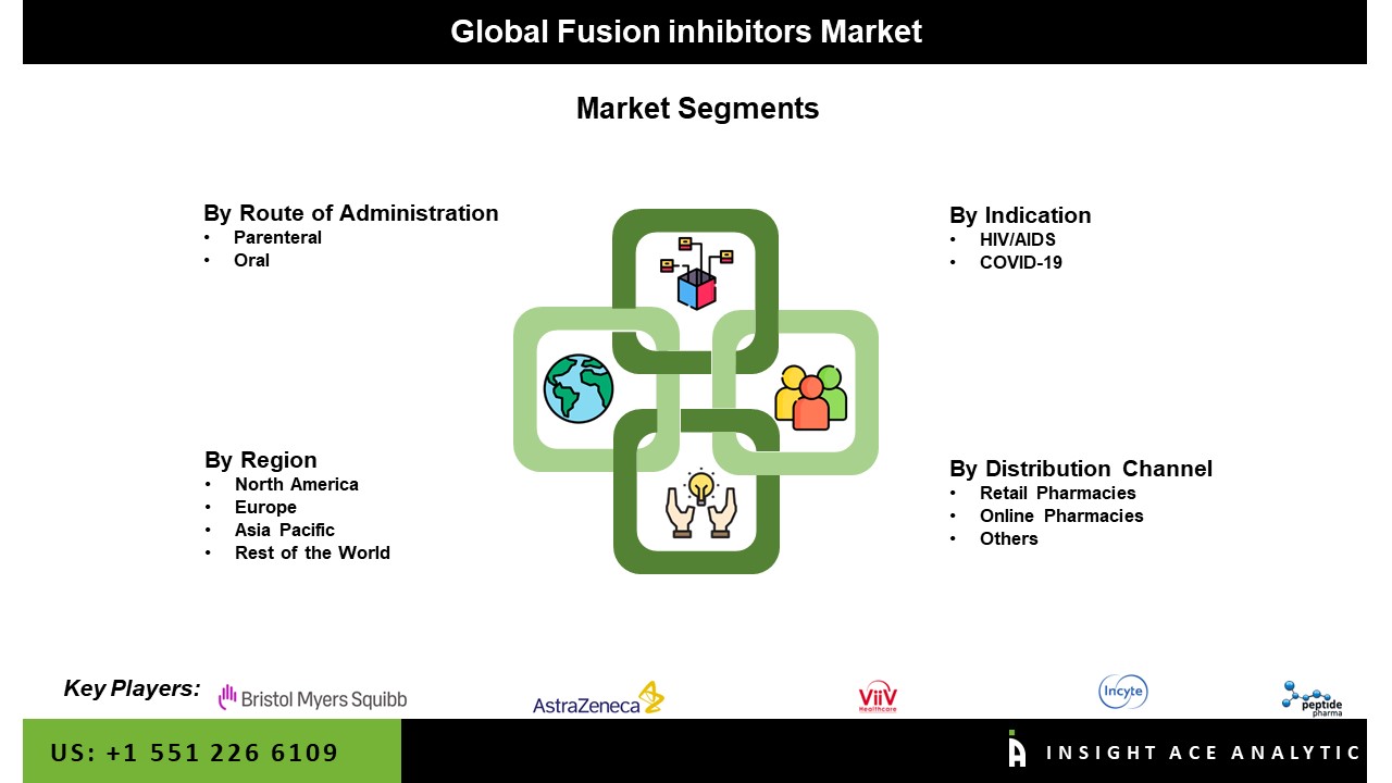 Fusion Inhibitors Market Seg