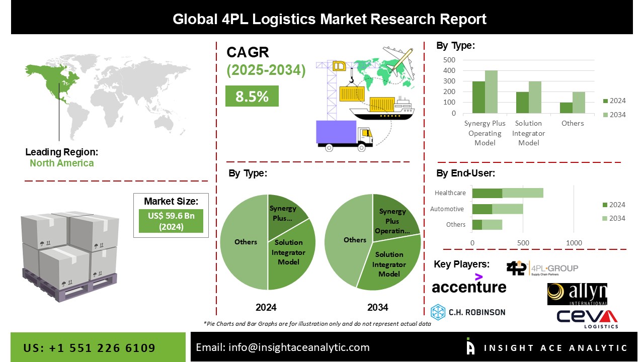 4PL Logistics Market 