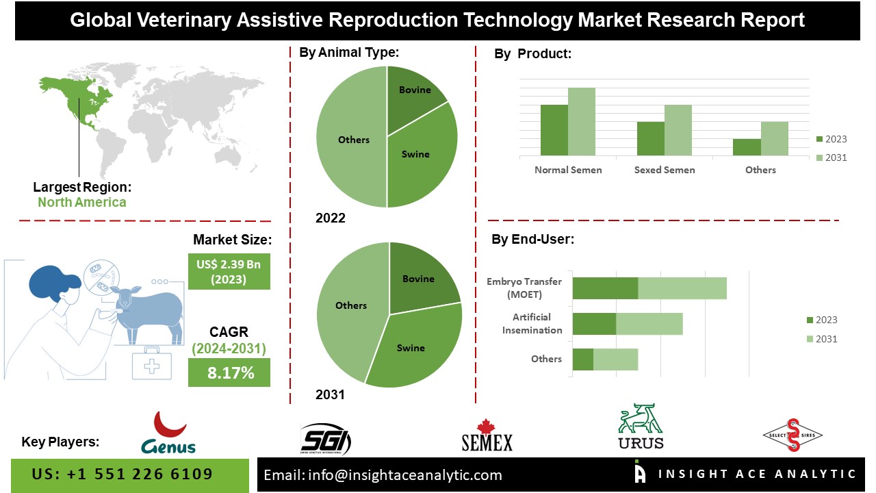 Veterinary Assistive Reproduction Technology Market