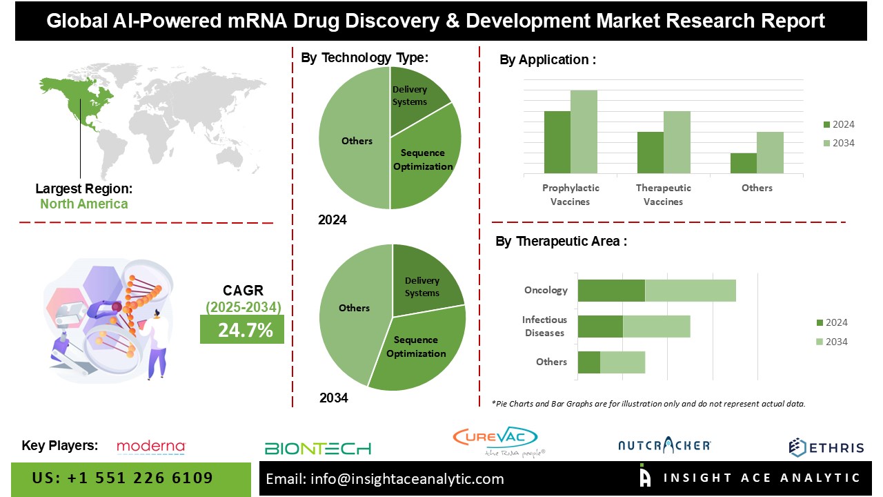 AI-Powered mRNA Drug Discovery & Development Market