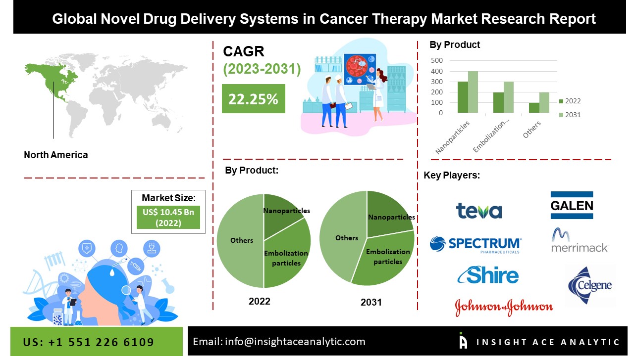 Novel Drug Delivery Systems In Cancer Therapy Market