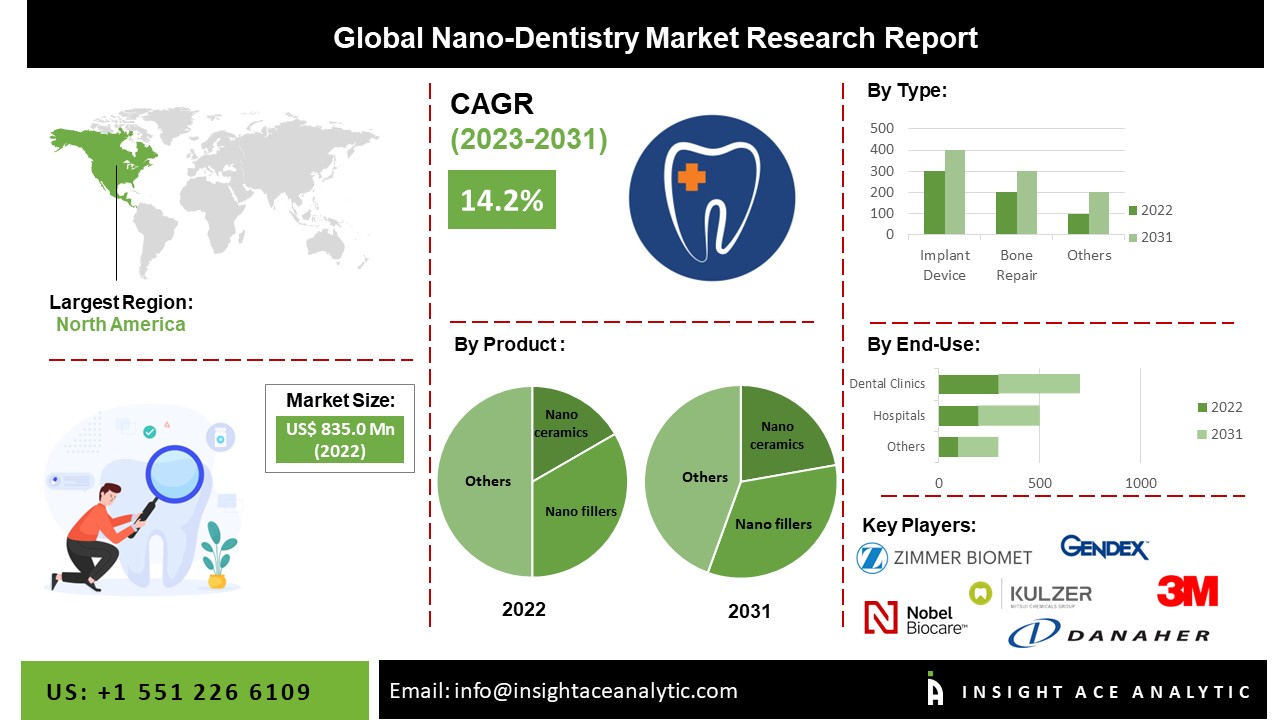 Nano-Dentistry Market