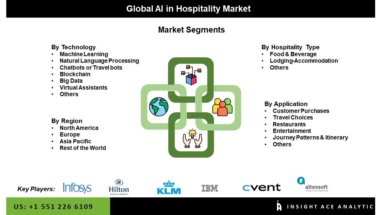 AI in Hospitality Market