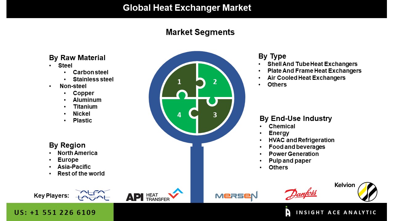 Heat Exchanger Market
