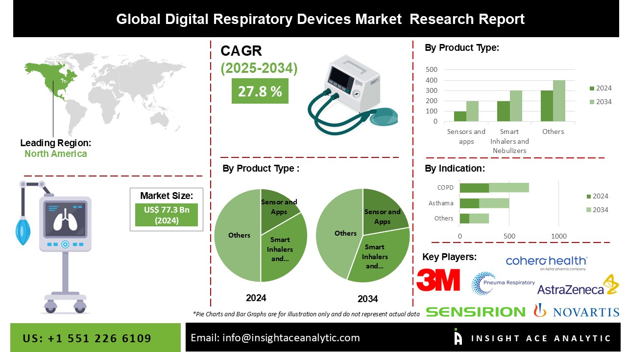 Digital Respiratory Devices Market