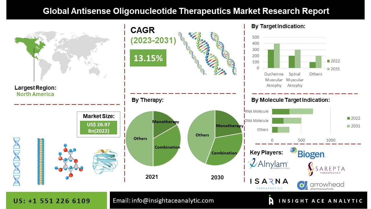 Antisense Oligonucleotide Therapeutics Market