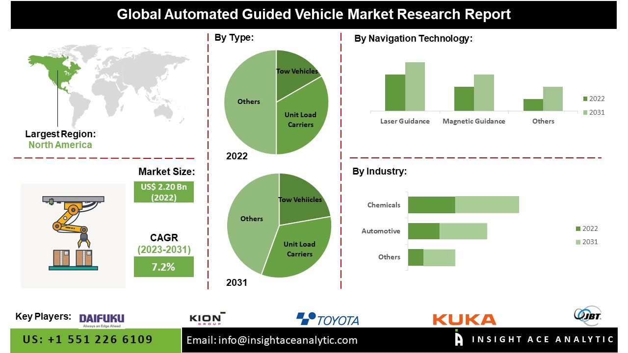 Automated Guided Vehicle Market 