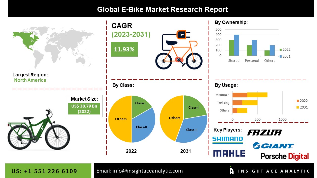 E-bike Market 