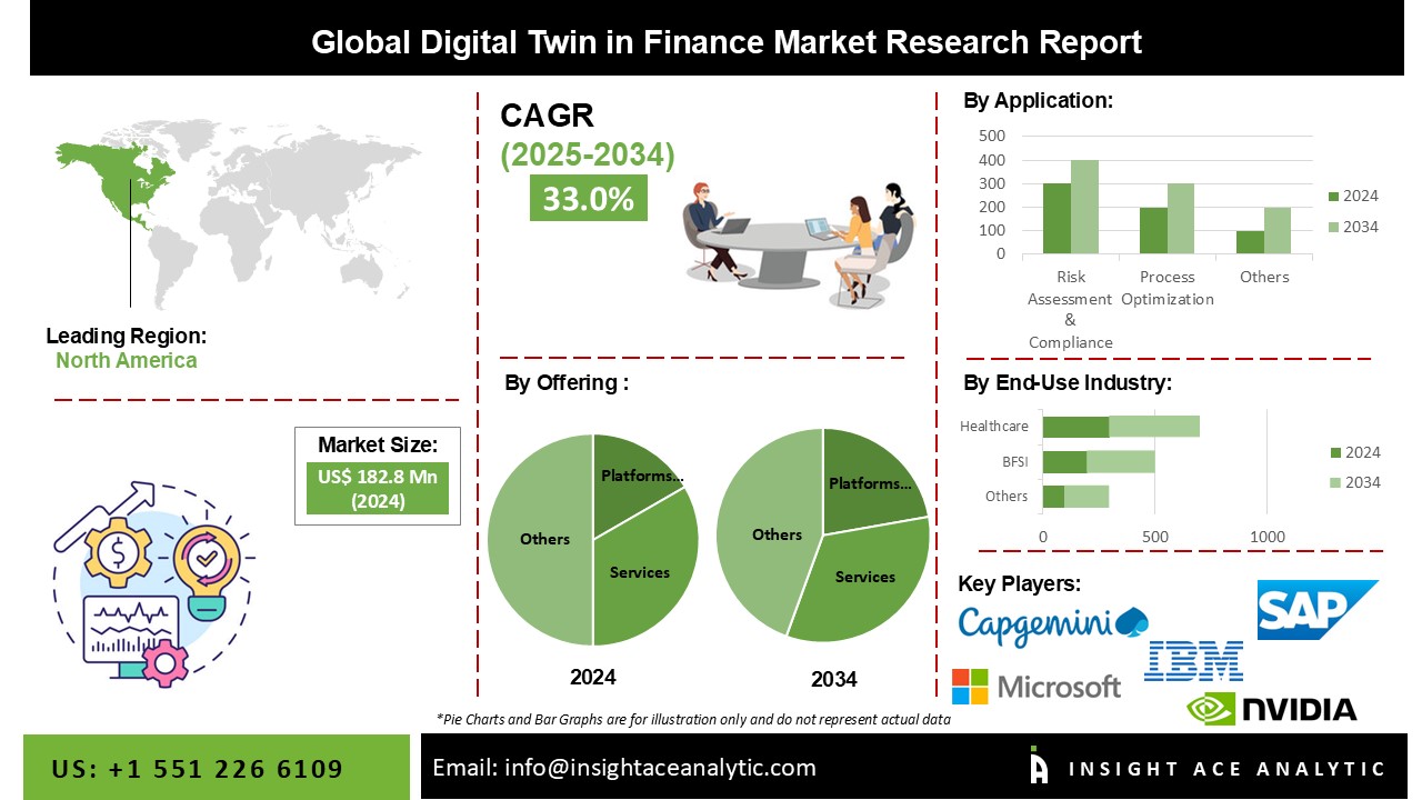 Digital Twin In Finance Market 