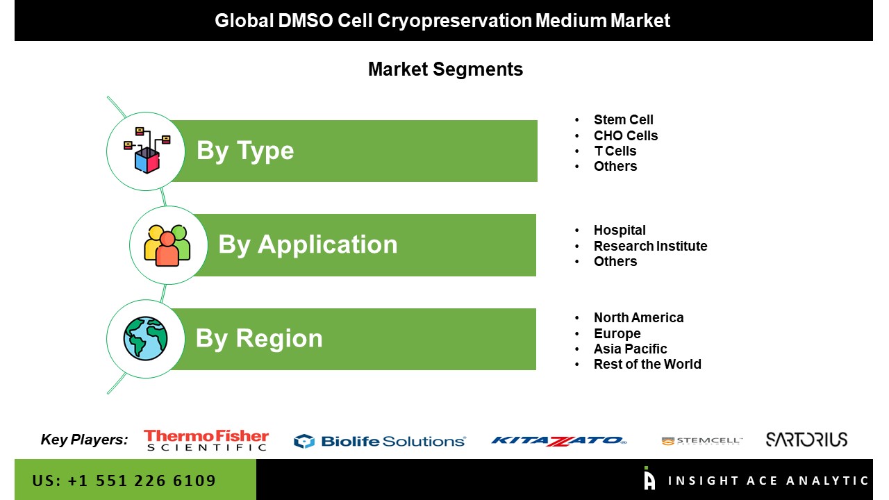 DMSO Cell Cryopreservation Medium Market seg