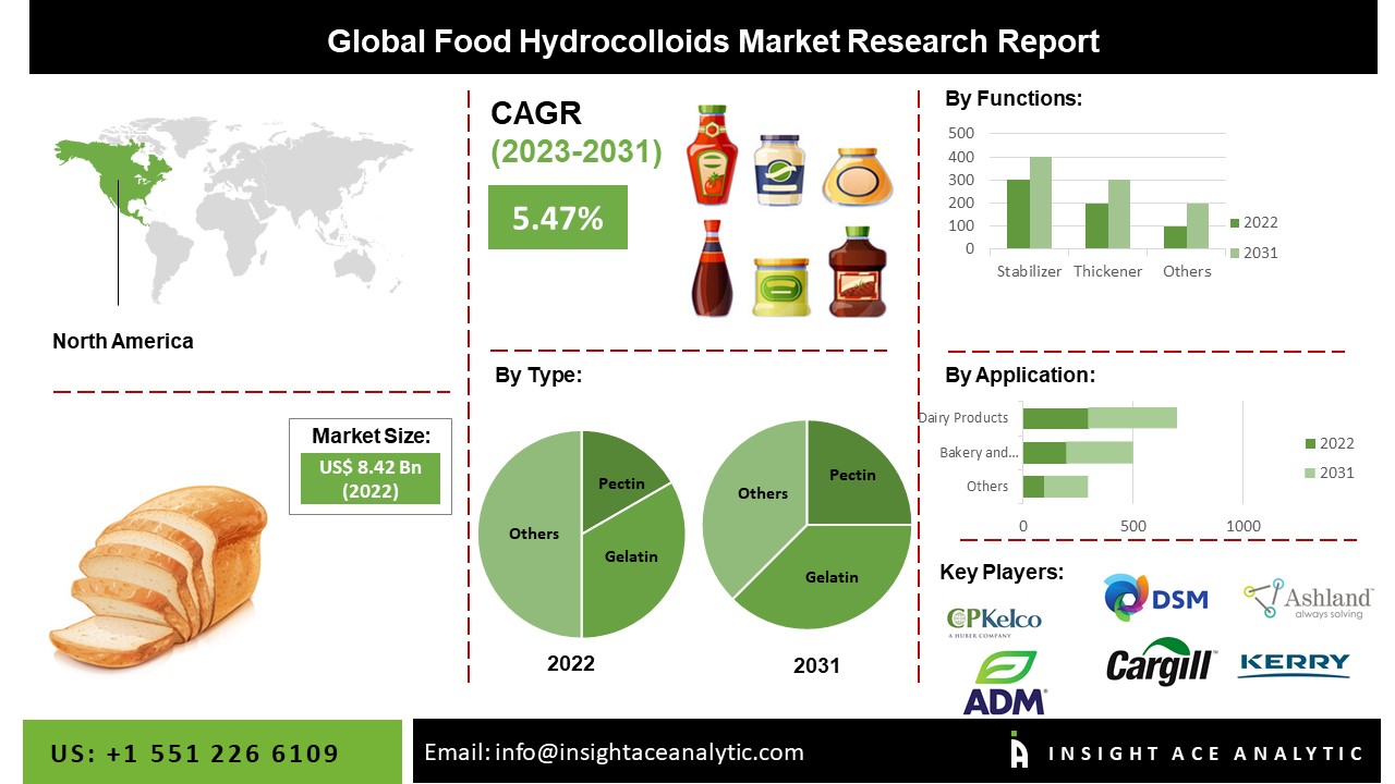 Food Hydrocolloids Market