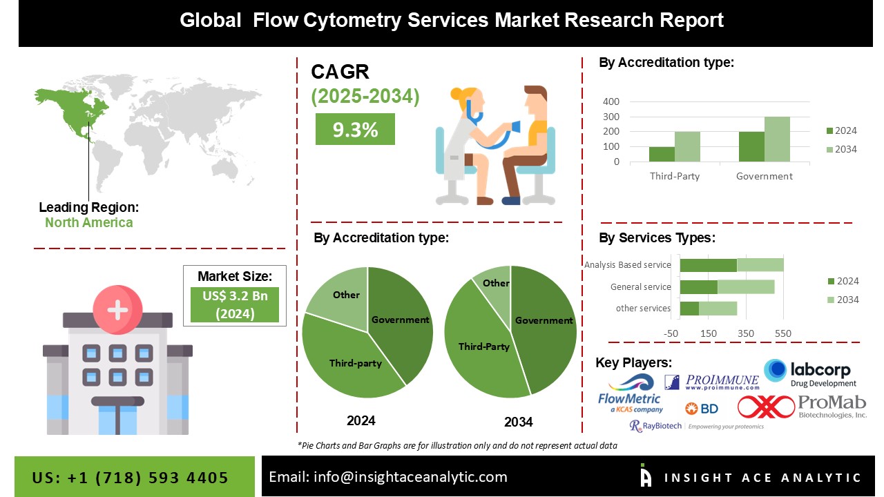 Flow Cytometry Services Market