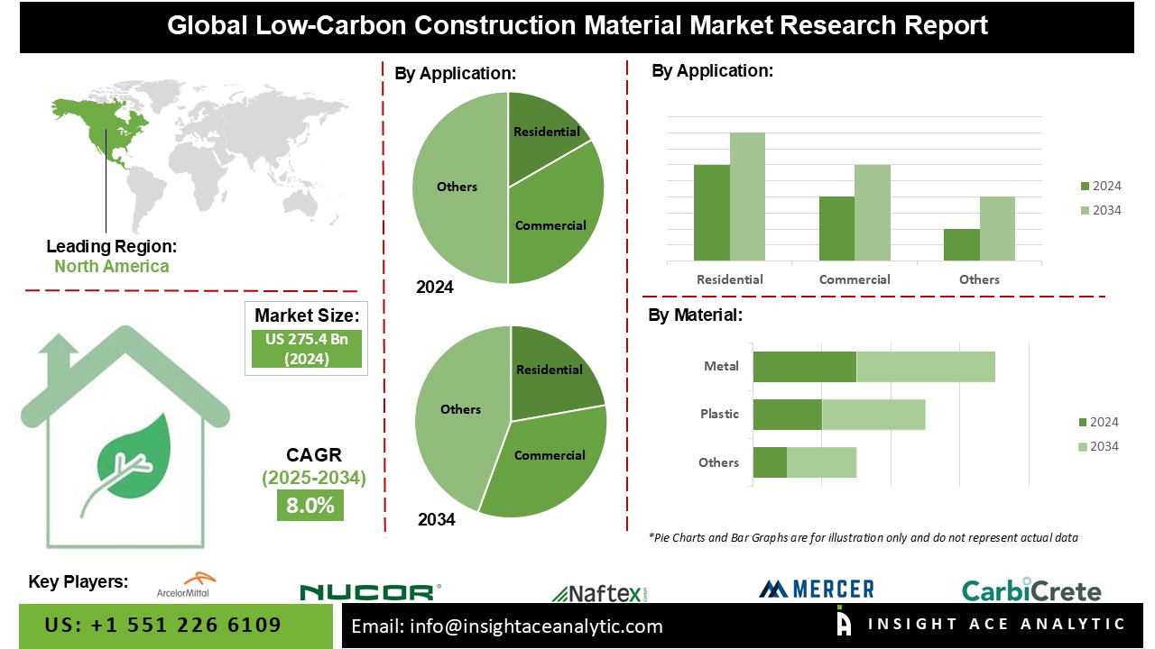Low-Carbon Construction Material Market 