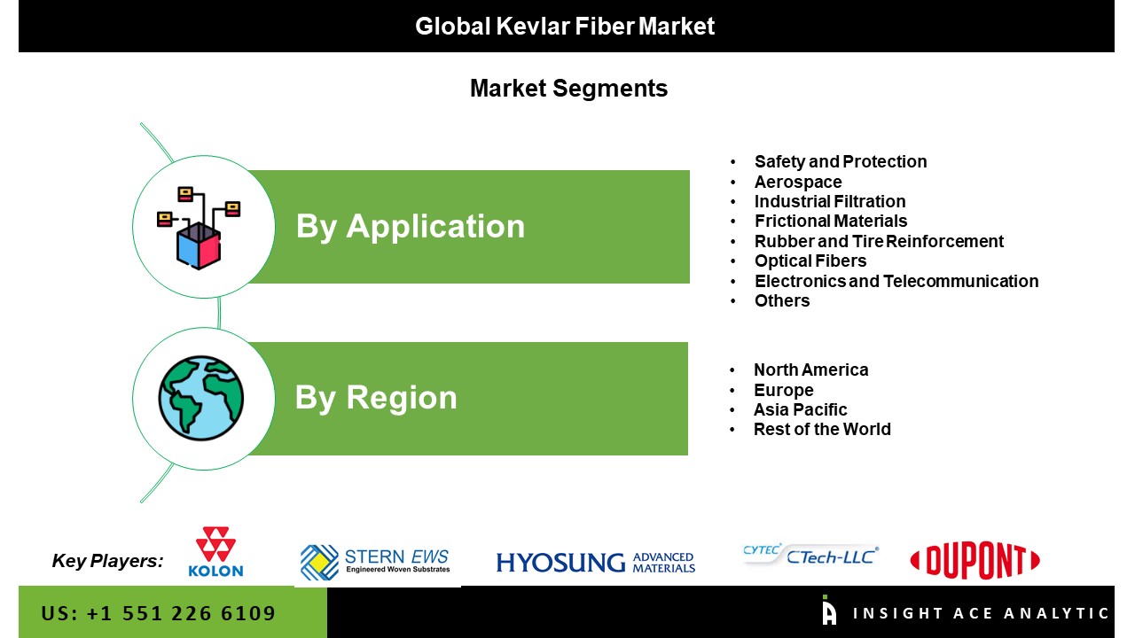 Kevlar Fiber Market