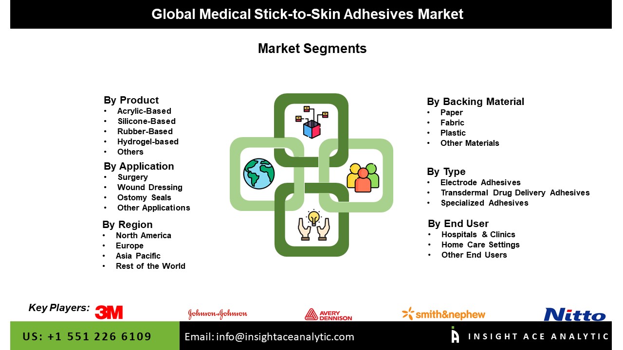 Medical Stick-to-Skin Adhesives Market Seg