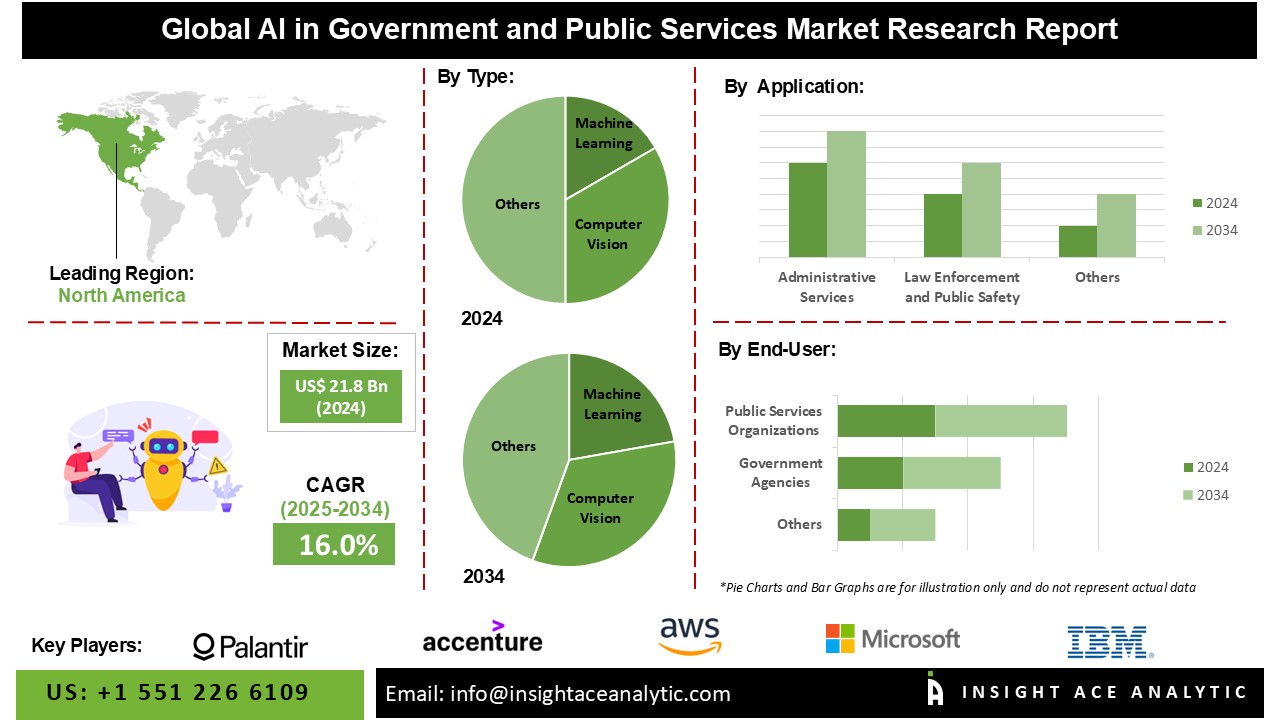 AI in Government and Public Services Market 