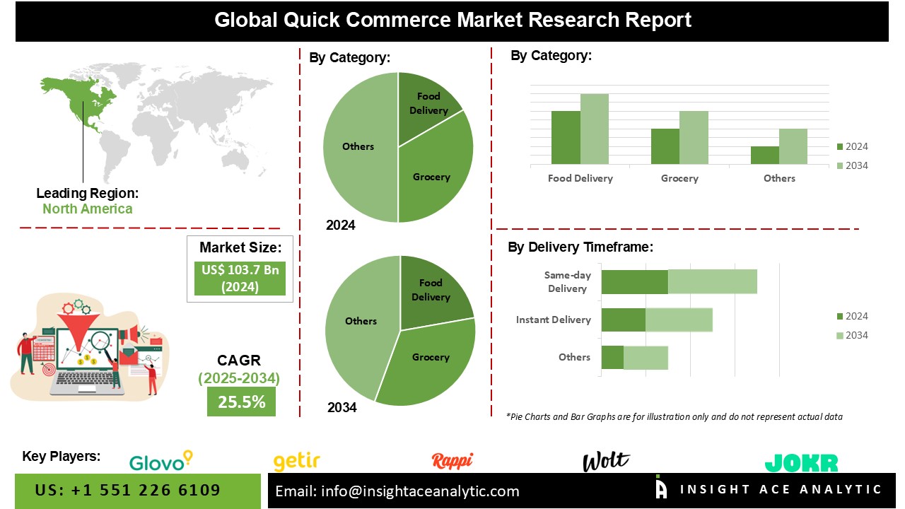 Quick Commerce Market