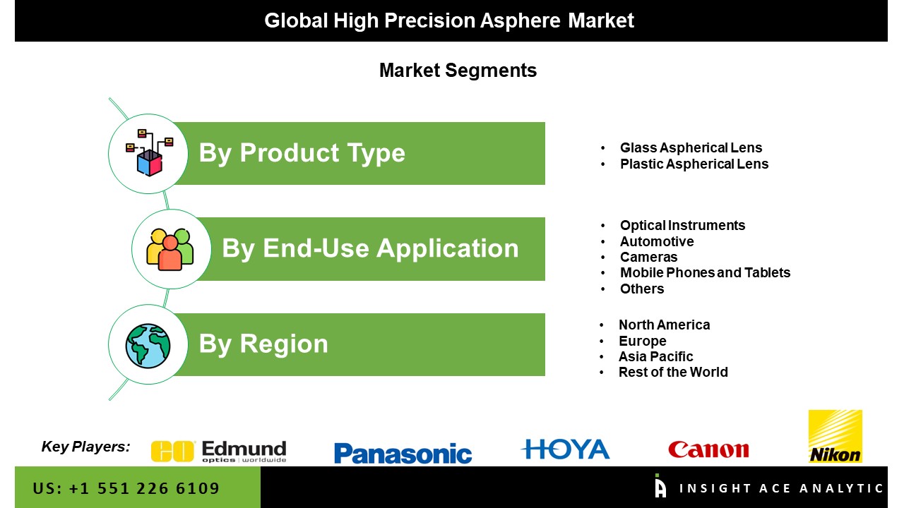 High Precision Asphere Market 