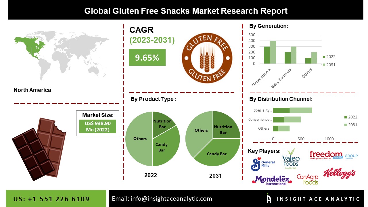 Gluten Free Snacks Market