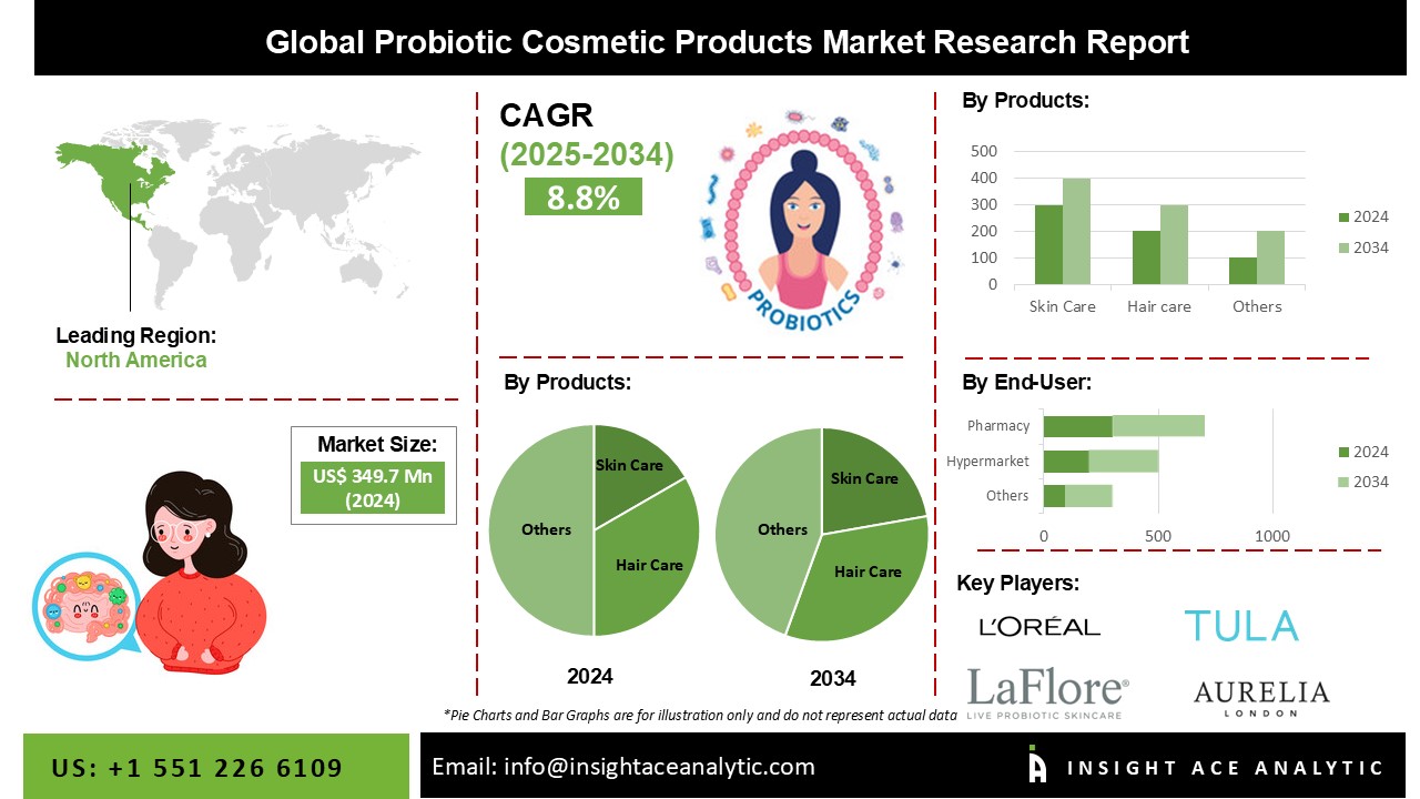 Probiotic Cosmetic Products Market