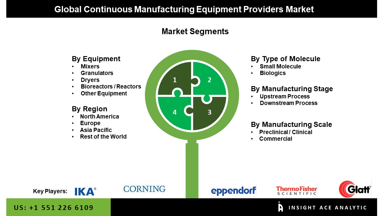 Continuous Manufacturing Equipment Providers Market