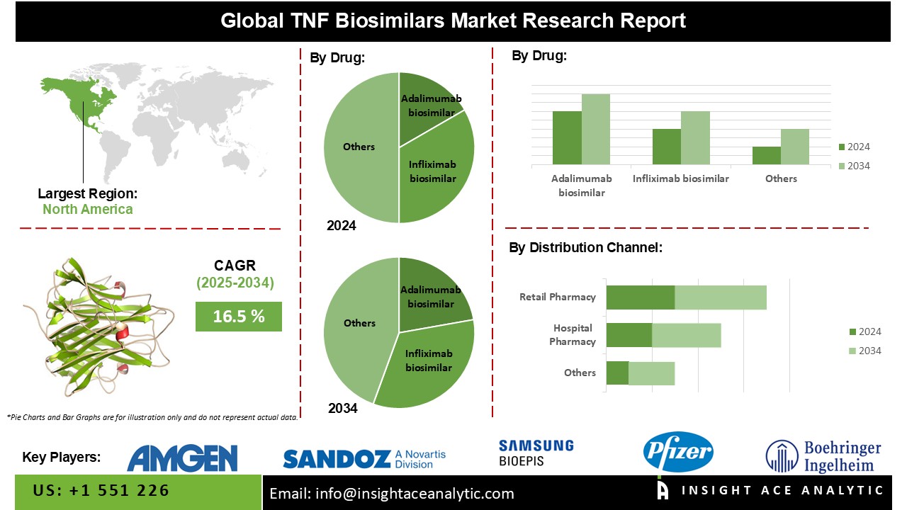 TNF Biosimilars Market info