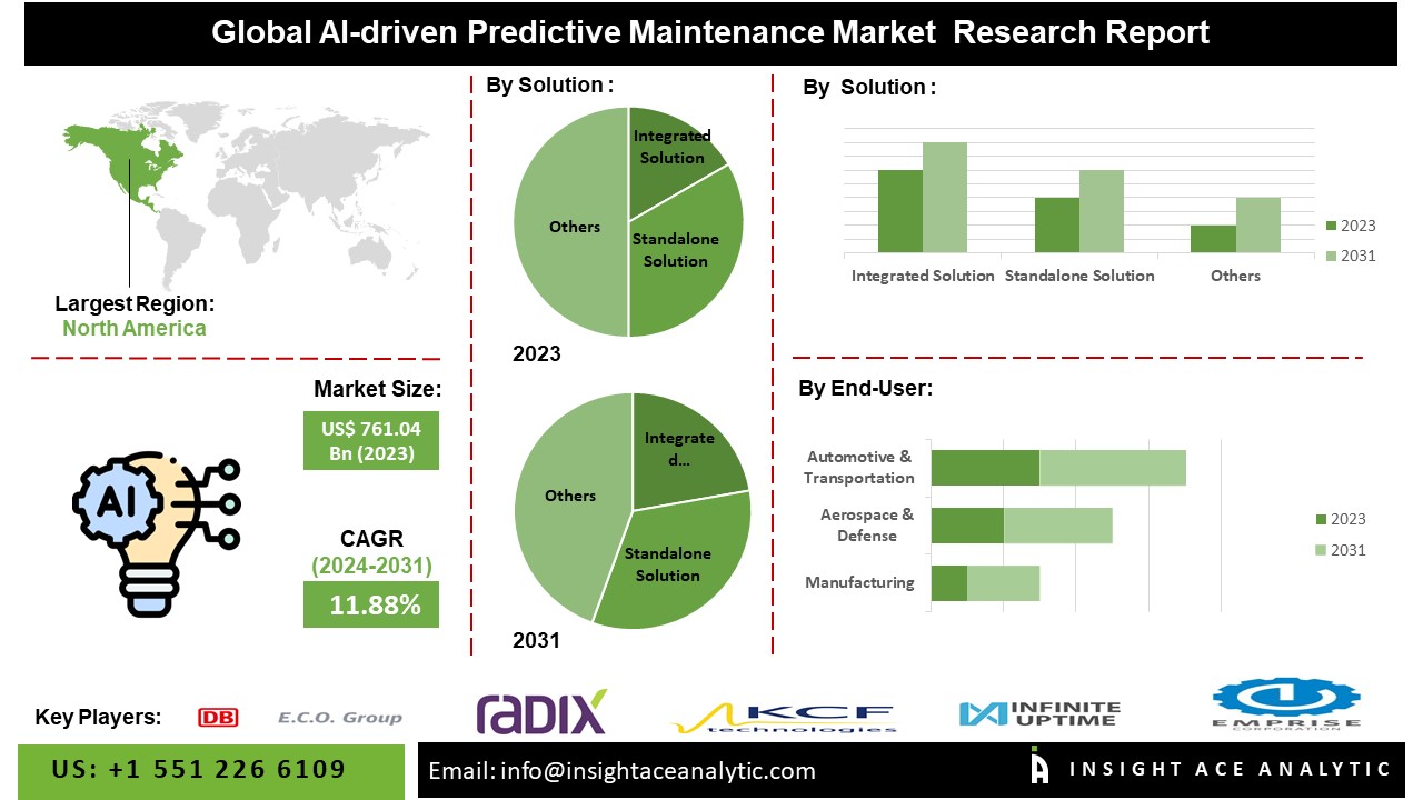 AI-driven Predictive Maintenance Market info