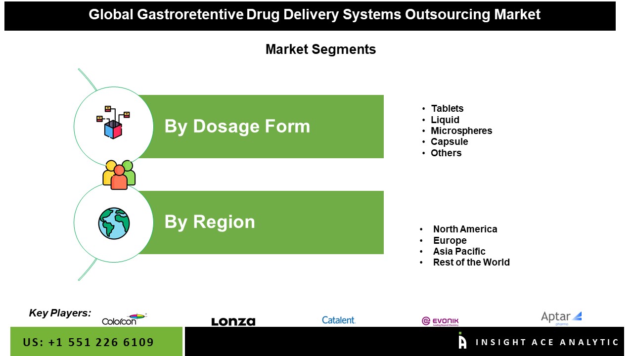 Gastroretentive Drug Delivery Systems Outsourcing Market Seg