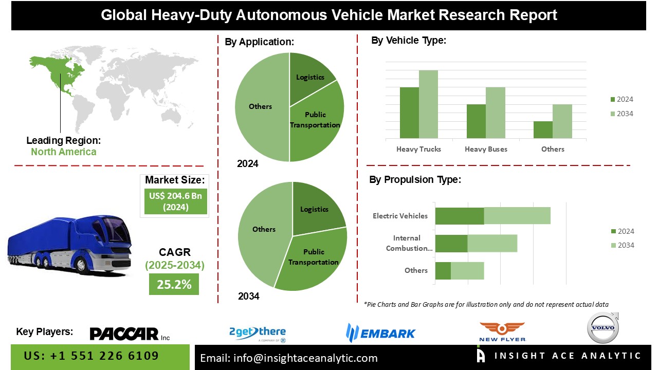 Heavy-Duty Autonomous Vehicle Market