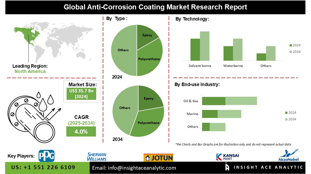 Anti-Corrosion Coating Market