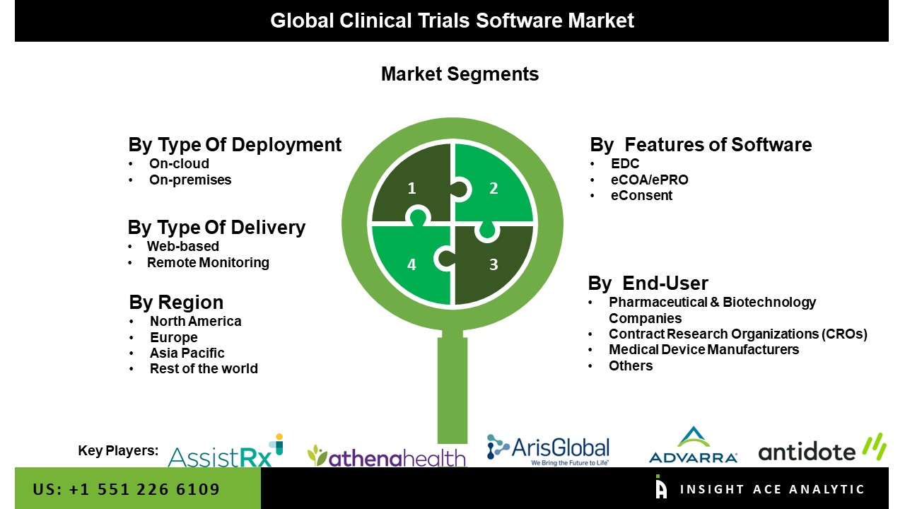 Clinical Trials Software Market