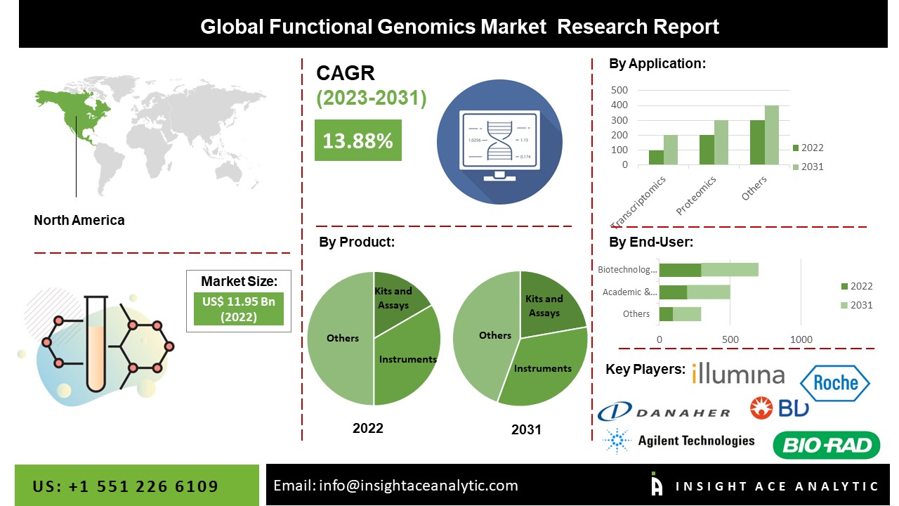 Functional Genomics Market