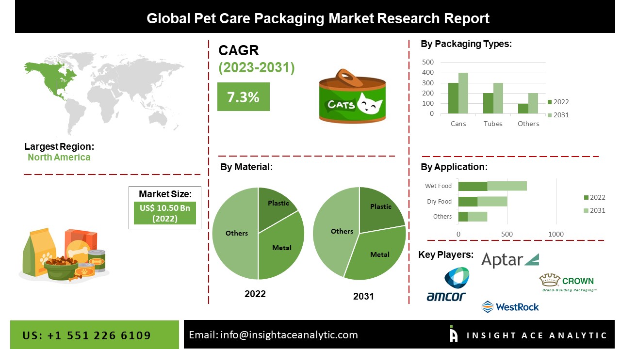 Pet Care Packaging Market