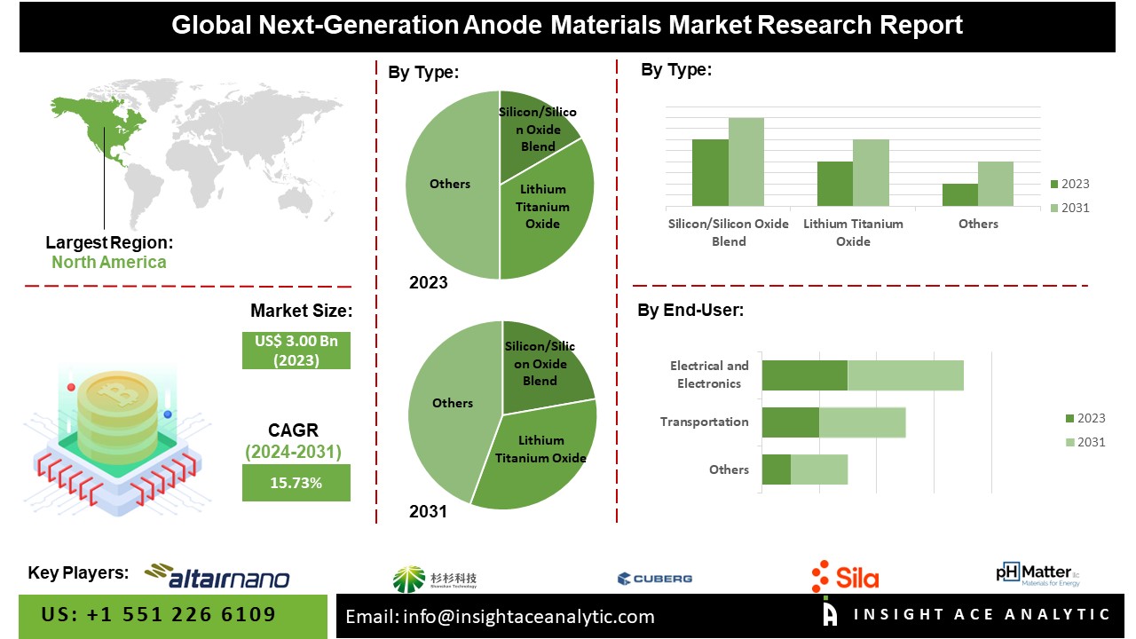 Next-Generation Anode Materials 