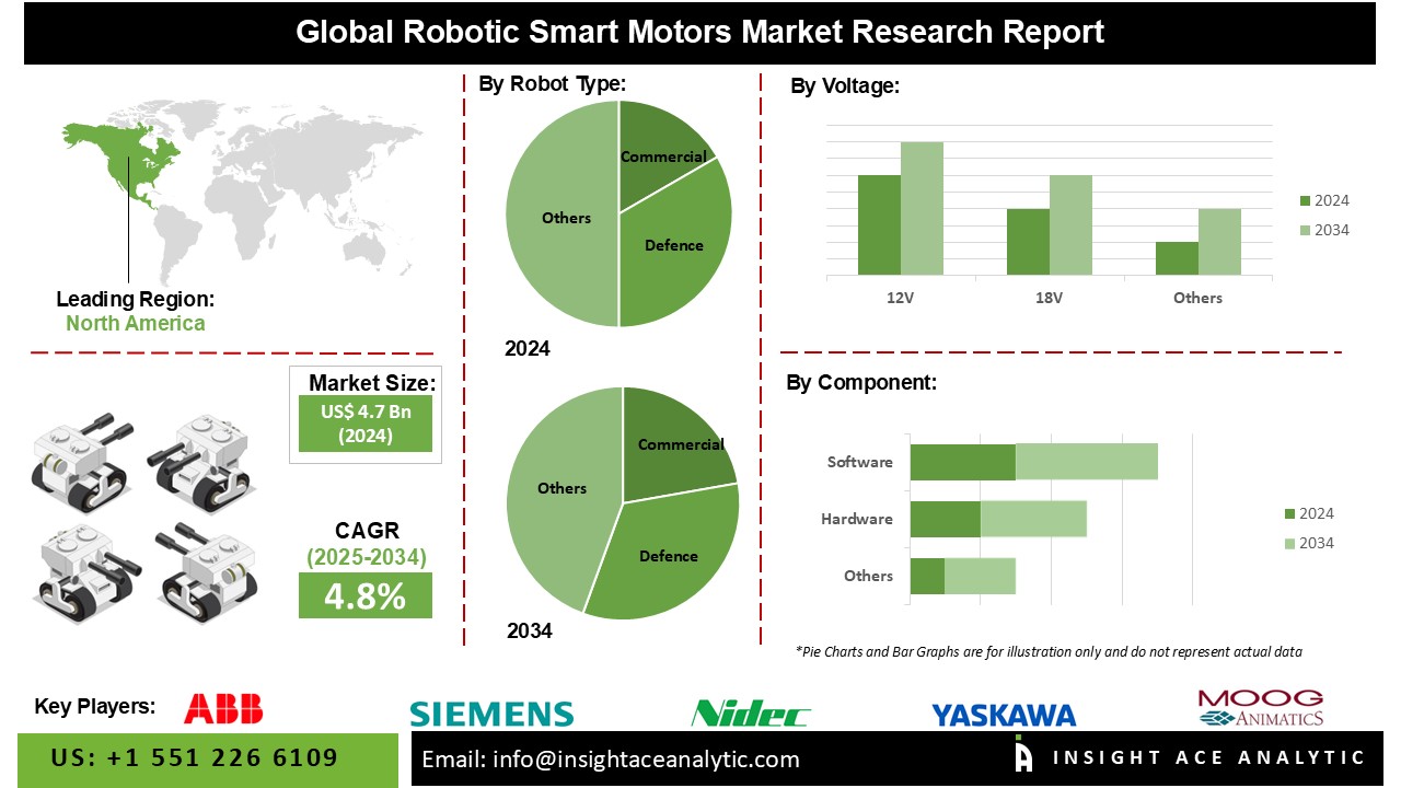 Robotic Smart Motors Market 