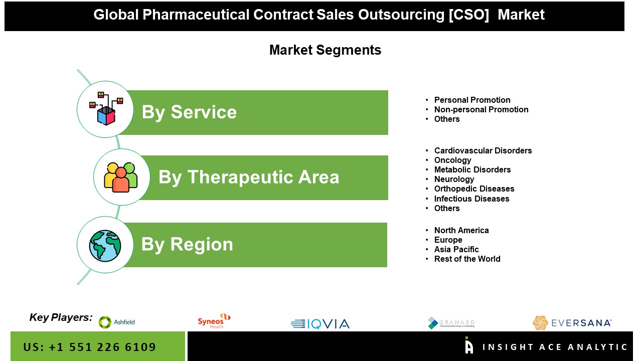 Pharmaceutical Contract Sales Outsourcing [CSO] Market Segment