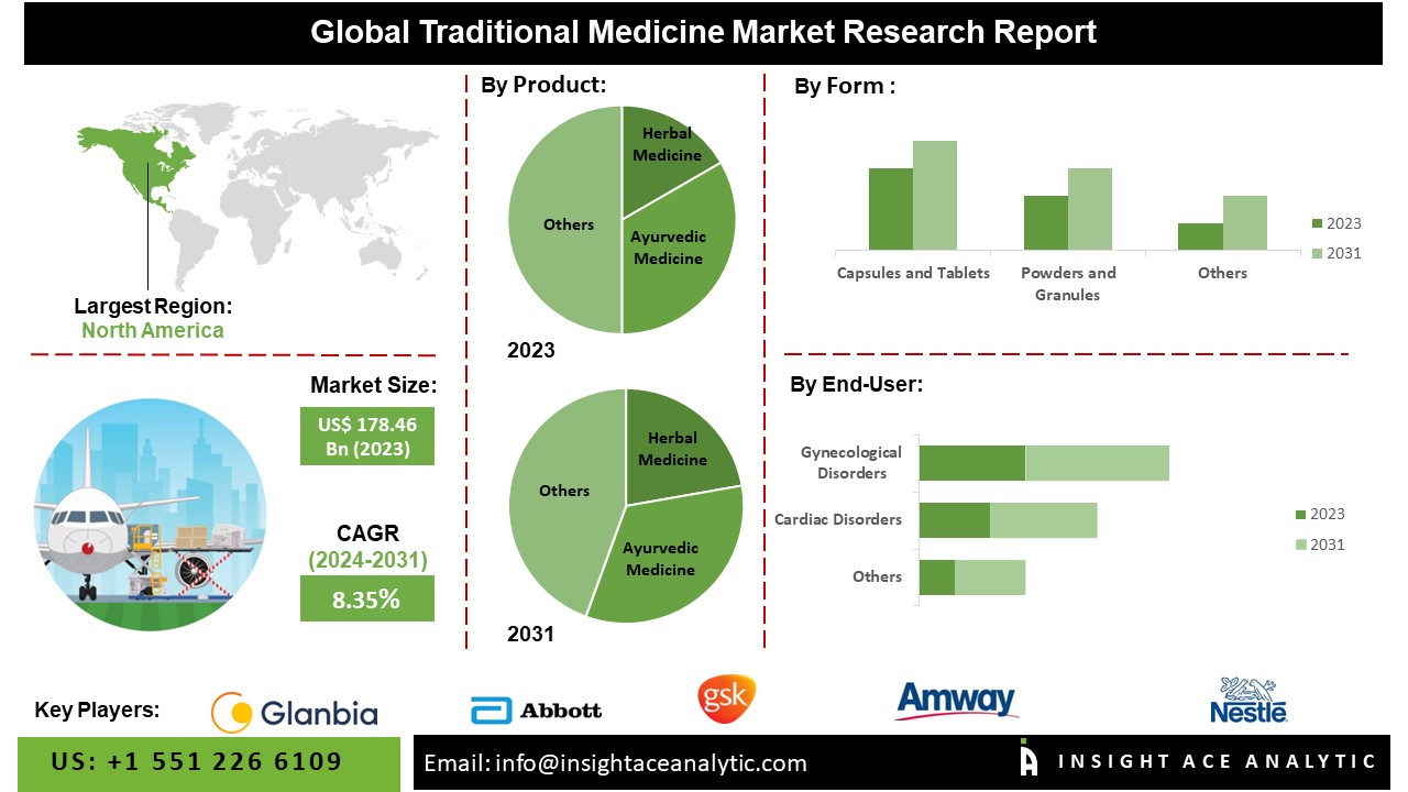 Traditional Medicine Market info