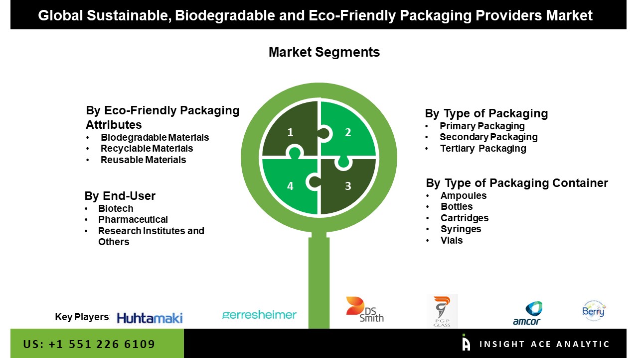 Sustainable, Biodegradable, and Eco-Friendly Packaging Providers Market