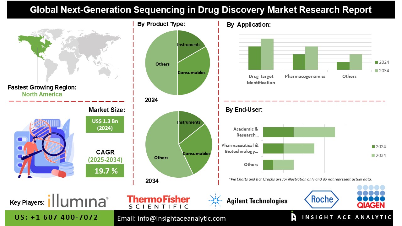 Next-Generation Sequencing in Precision Medicine Market Size is valued at US$ 1.3 Bn in 2024 and is predicted to reach US$ 7.5 Bn by the year 2034 
