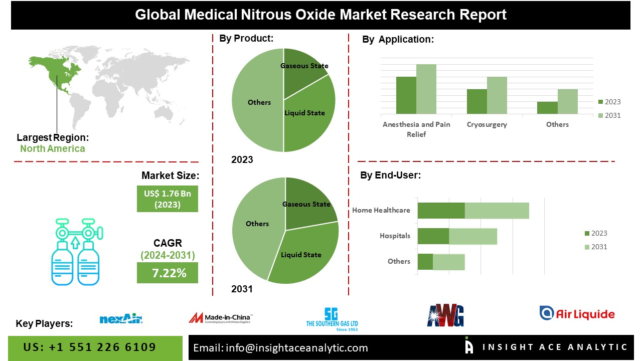 Medical Nitrous Oxide Market