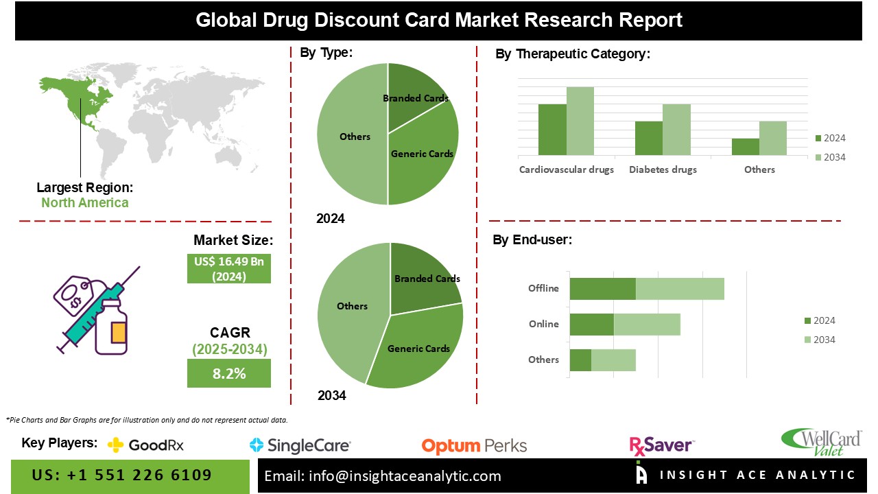 Drug Discount Card Market INFO