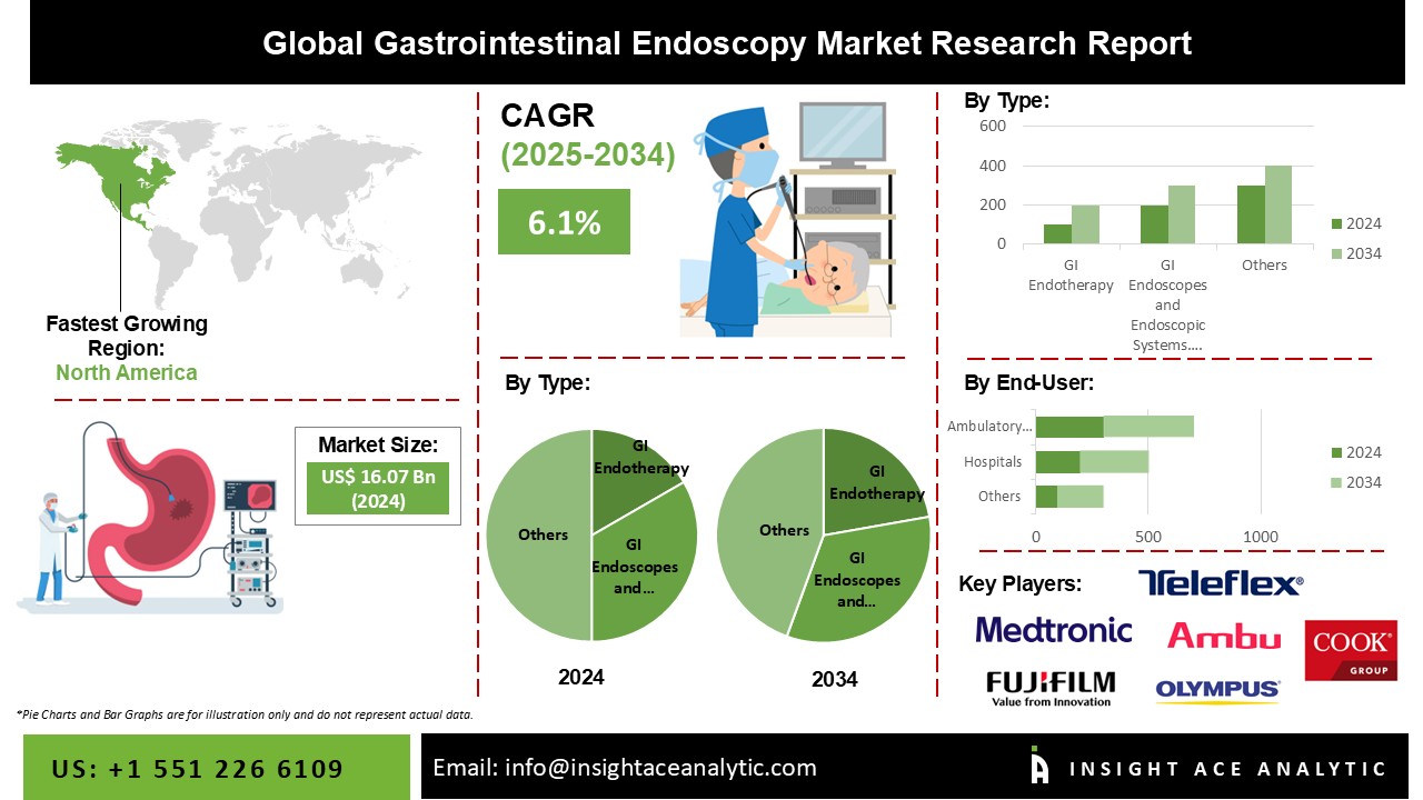 Gastrointestinal Endoscopy Market info