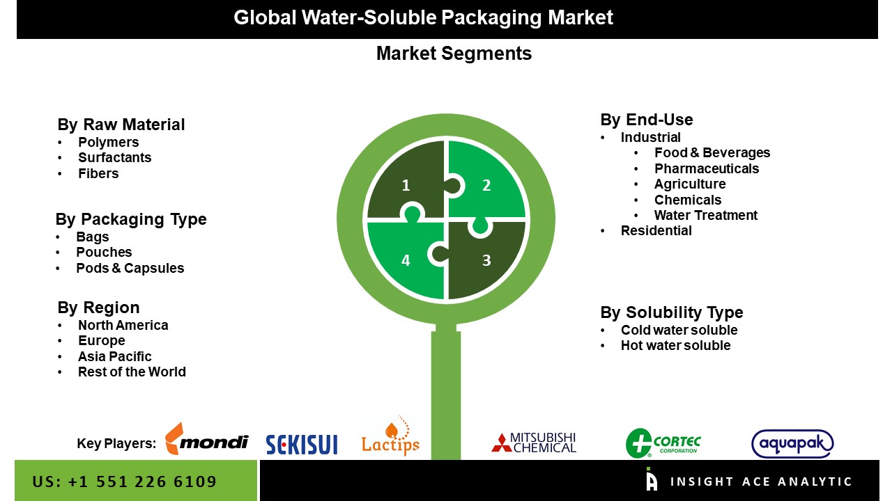 Water-soluble packaging Market