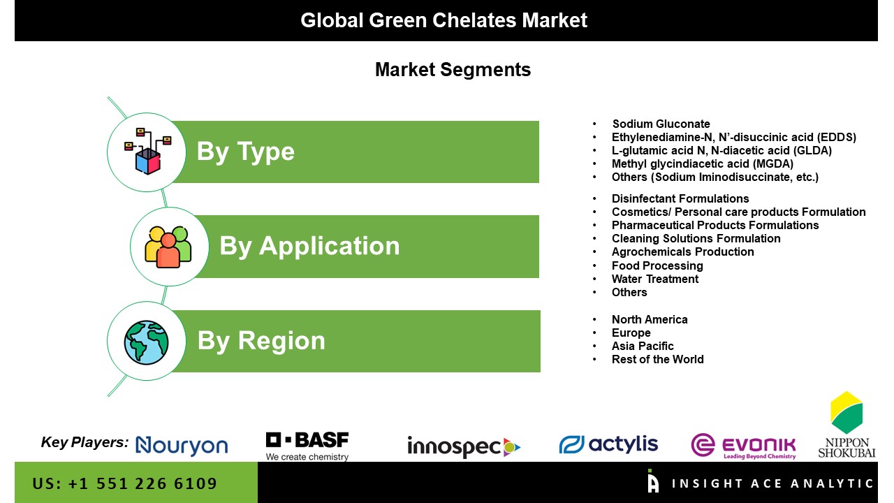 Green Chelates Market 
