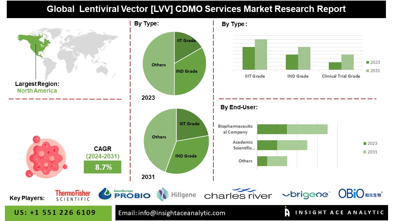 Lentiviral Vector (LVV) CDMO Services Market info