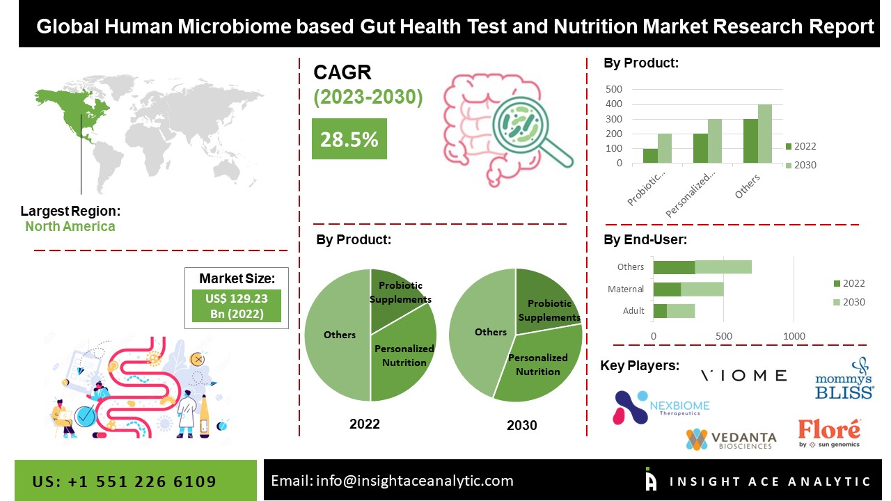 Human Microbiome-based Gut Health Test and Nutrition Market