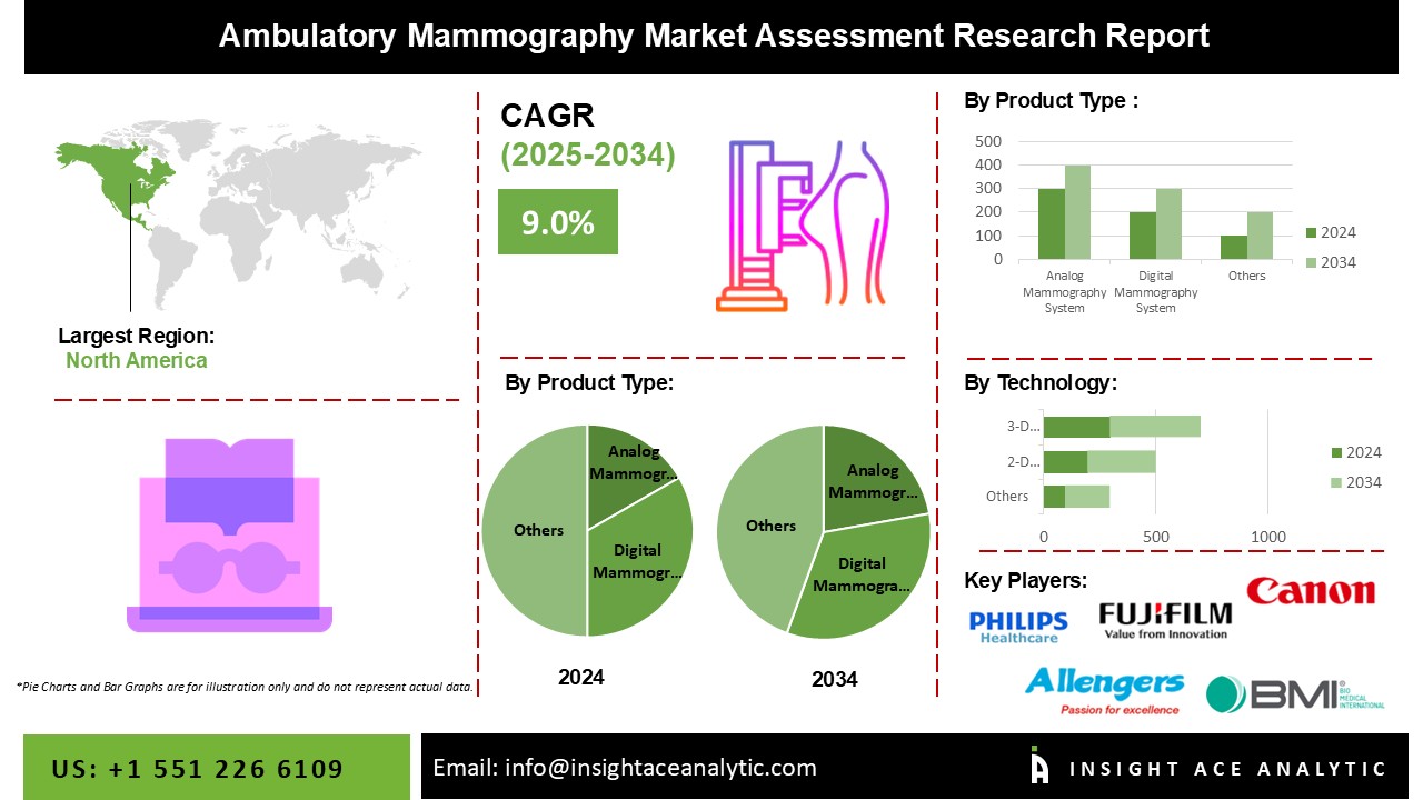 Ambulatory Mammography Market info
