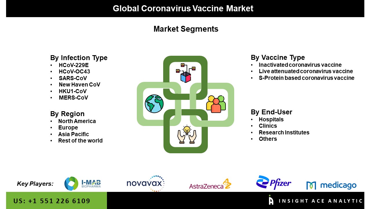 Coronavirus Vaccine Market